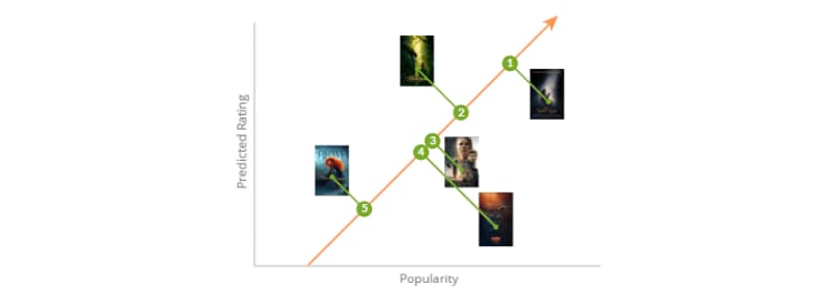 Movie recommendation ranking