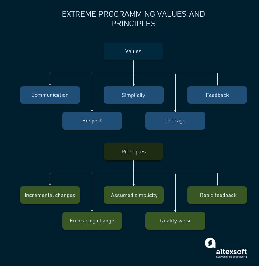 XP values and principles