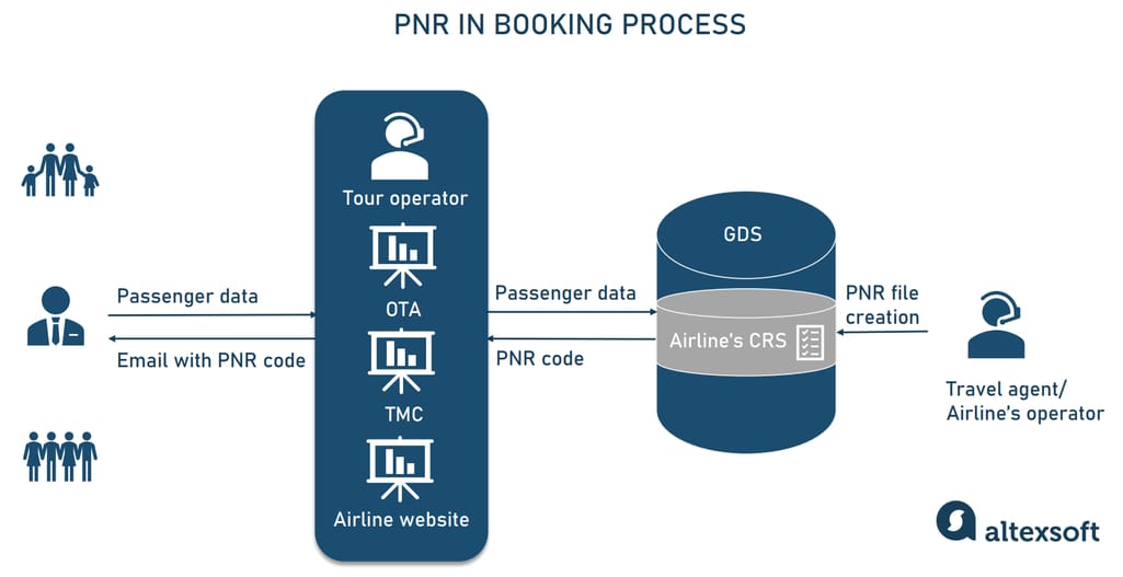 PNR in booking process