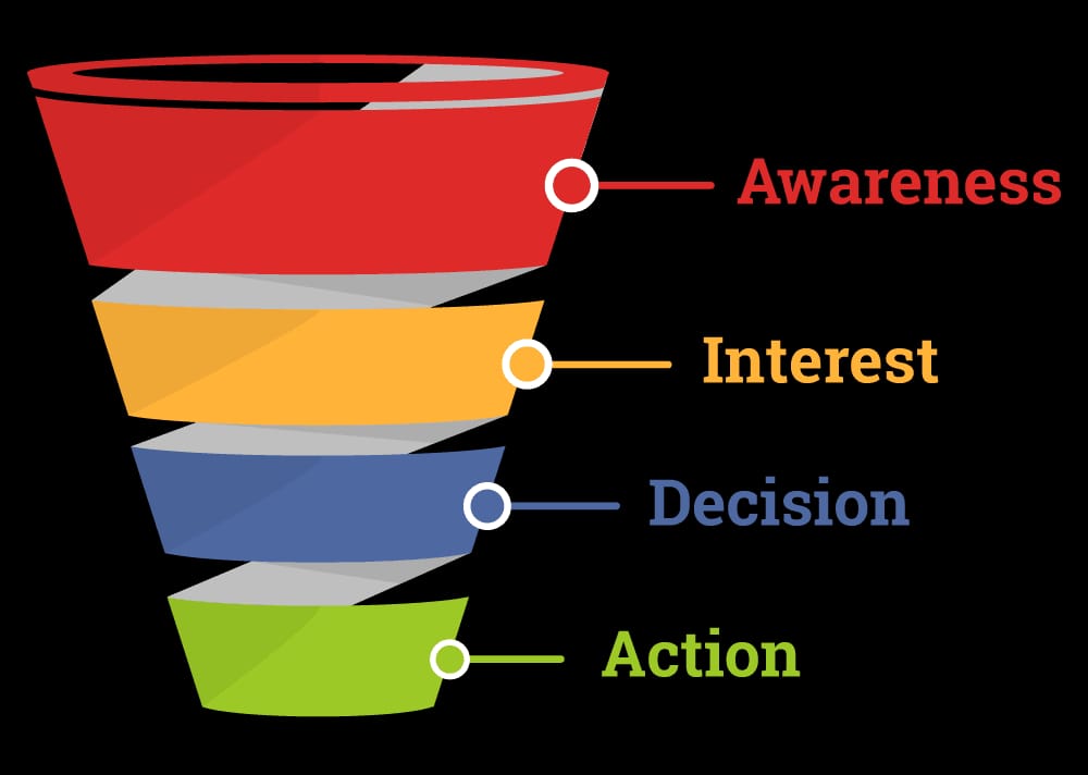 Sales funnel