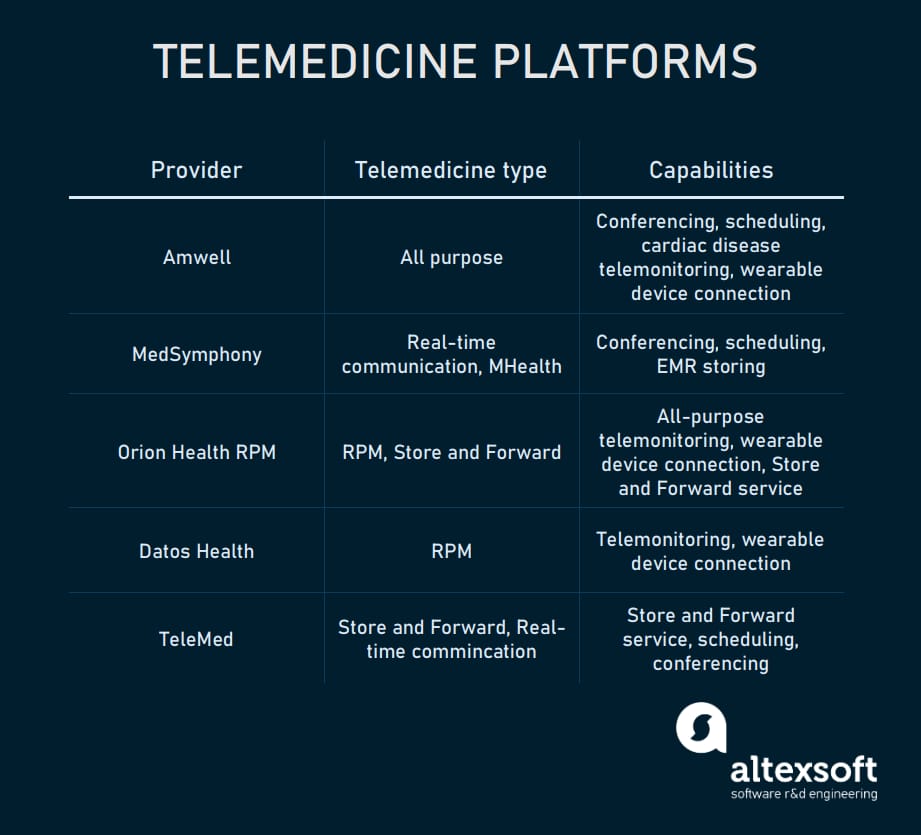 Telemedicine platform providers