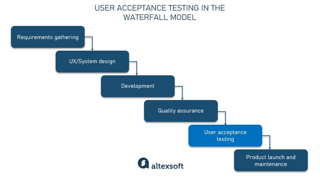 UAT in the waterfall model