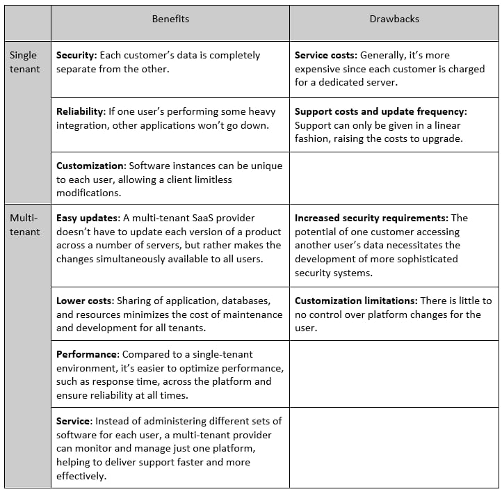 Pros and cons of single tenant vs multi tenant