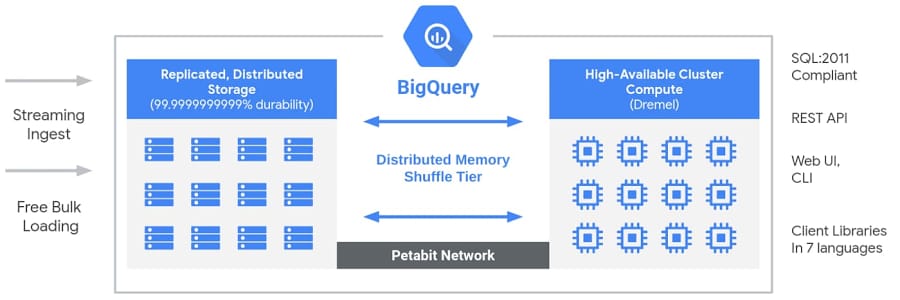 Representation of BigQuery architecture