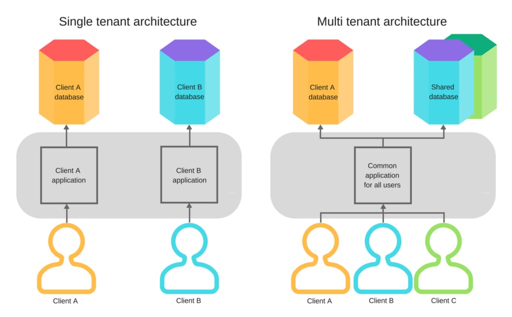 Single tenant vs Multi tenant