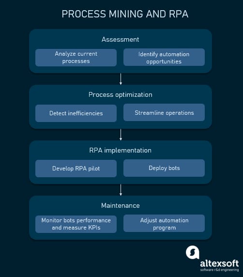 Process mining and RPA 