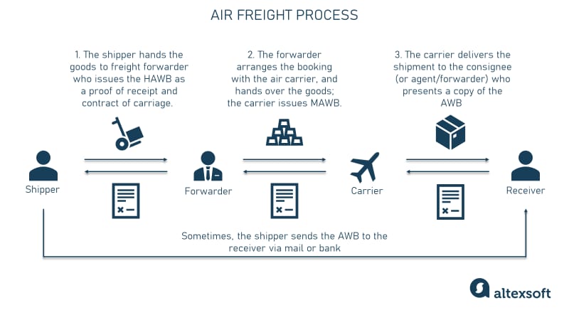 air freight process