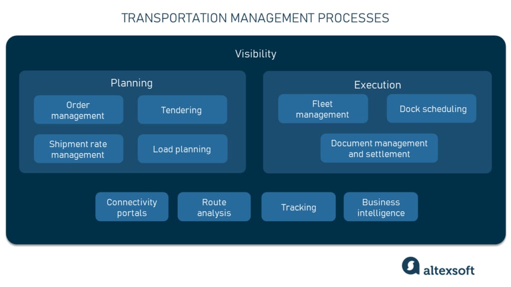 Transportation Management Systems (TMS): Features and Provid