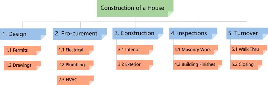 A sample phase-based WBS for house construction