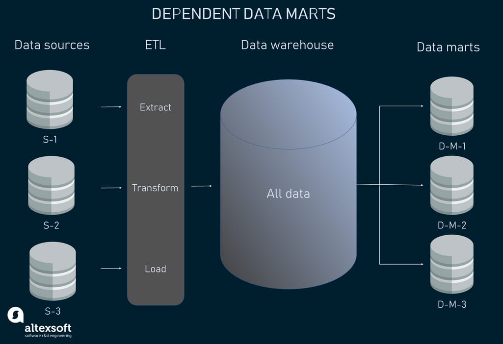 Dependent data marts