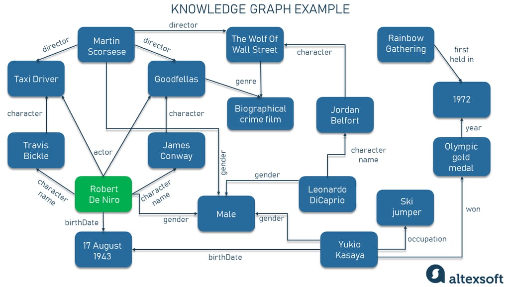 Knowledge graph example 