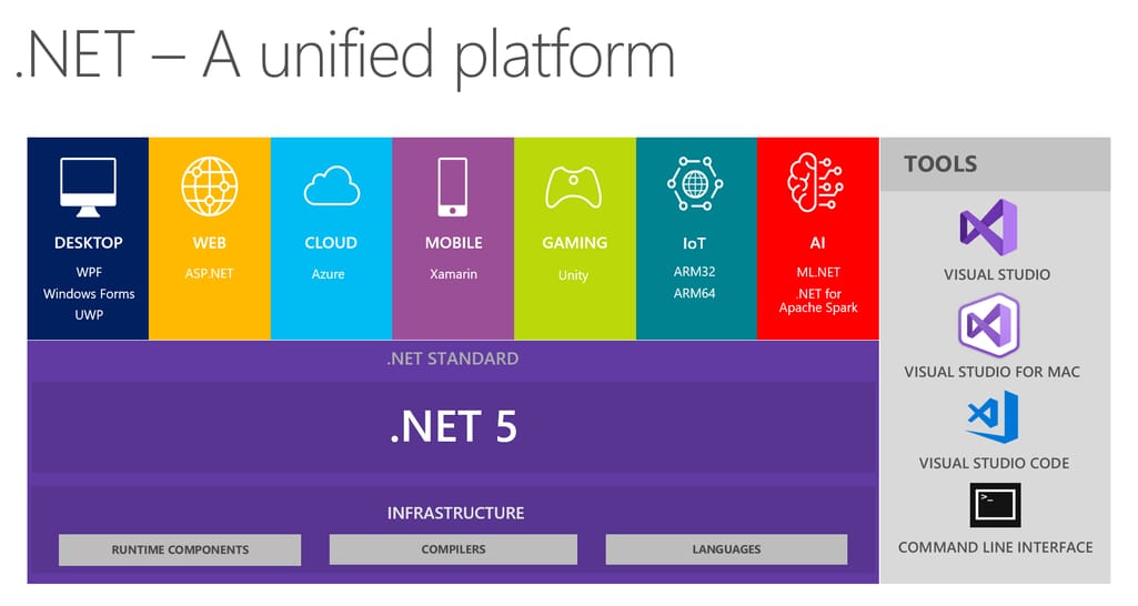 .NET5 platform