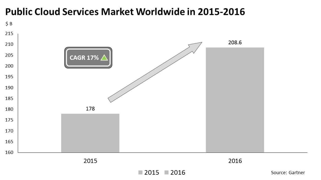 Public cloud market worldwide in 2015-2016
