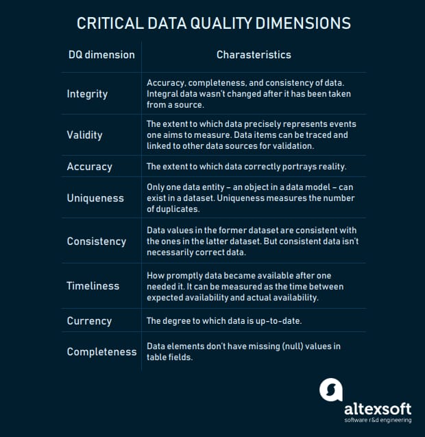 Data Quality Rules for Data Quality Check & Improvement