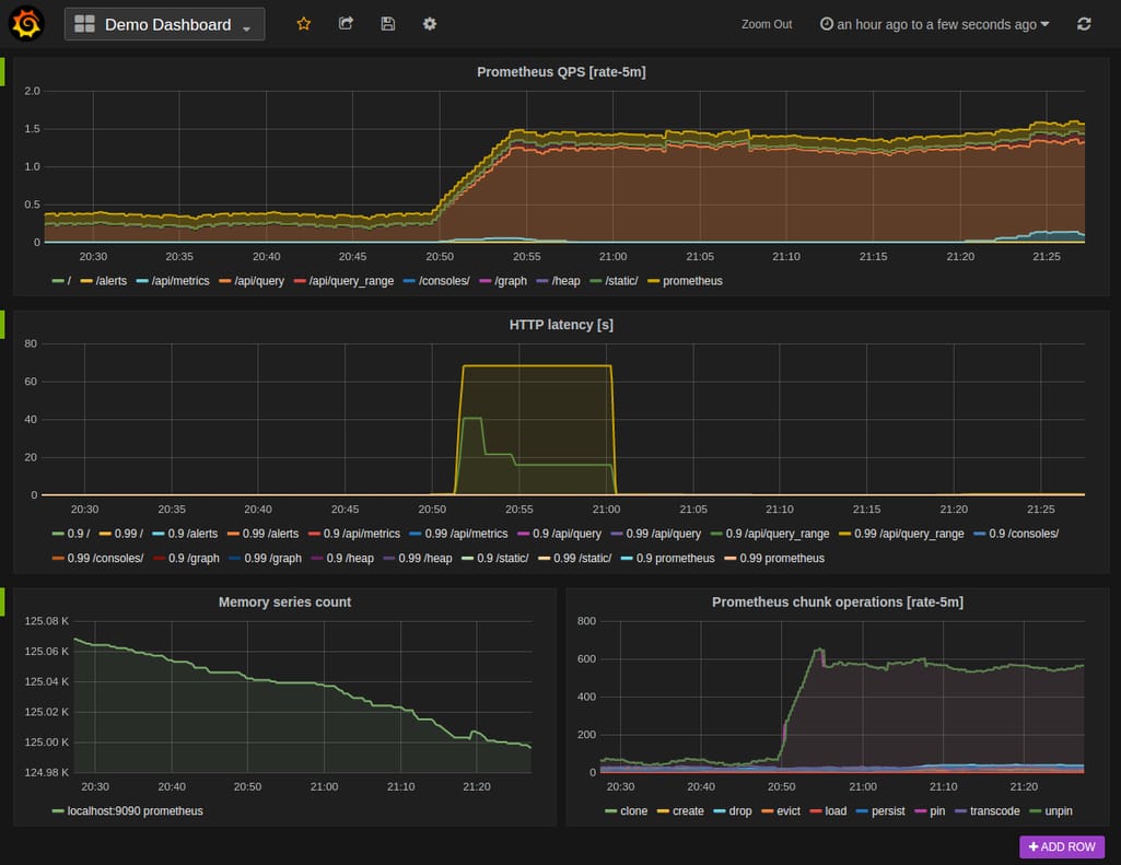 Grafana dashboard and metrics 