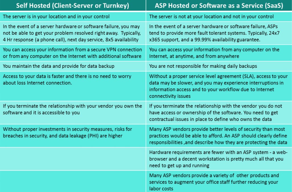 Self-Hosting vs.SaaS