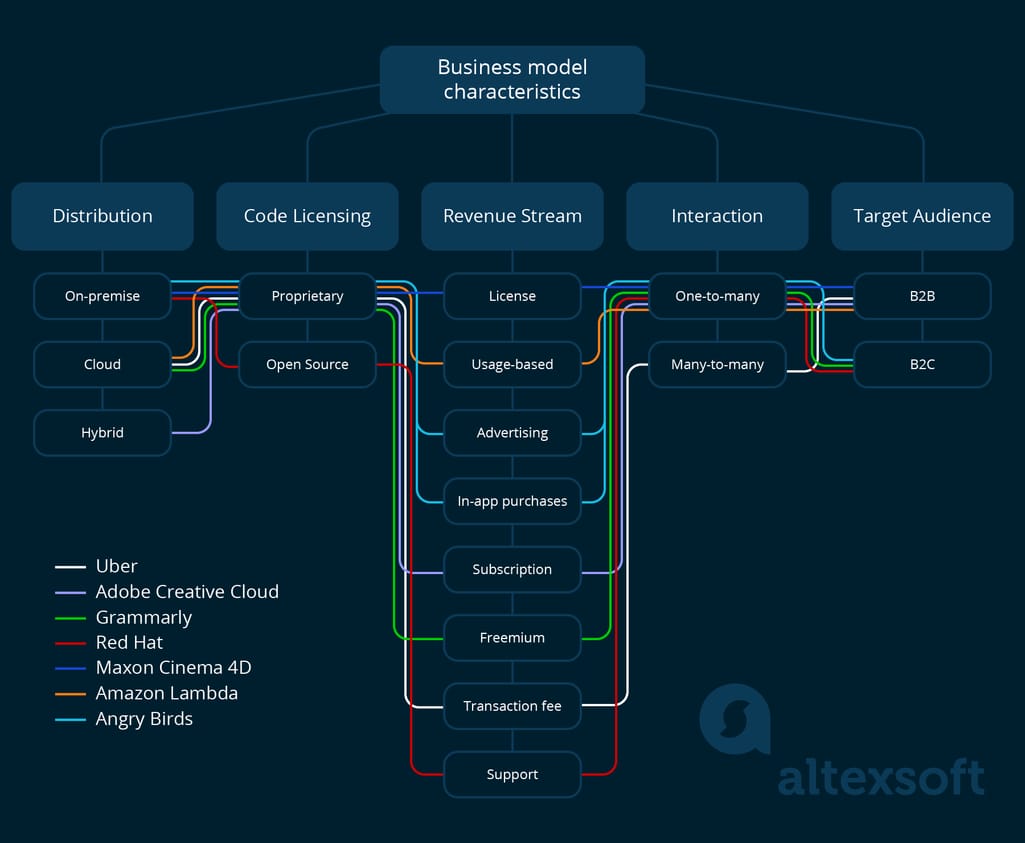 Business Model Characteristics