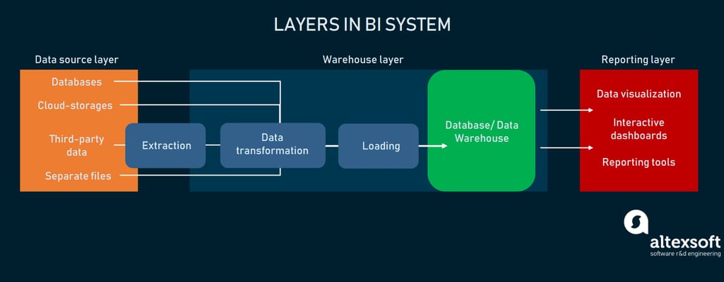 Layers in BI system