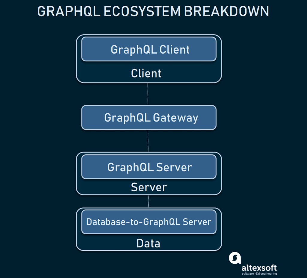 GraphQL ecosystem within an application: key components