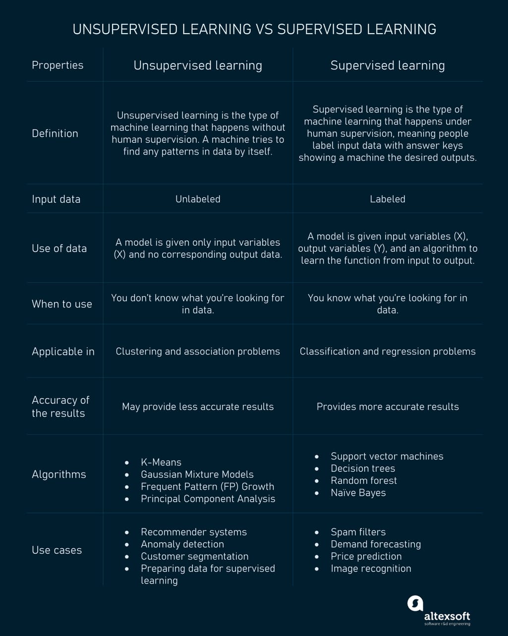 Unsupervised learning vs supervised learning 