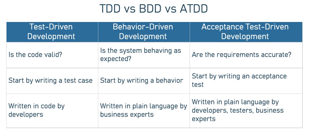 Difference between TDD, BDD, and ATDD