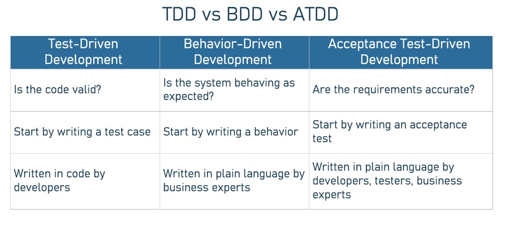 Difference between TDD, BDD, and ATDD