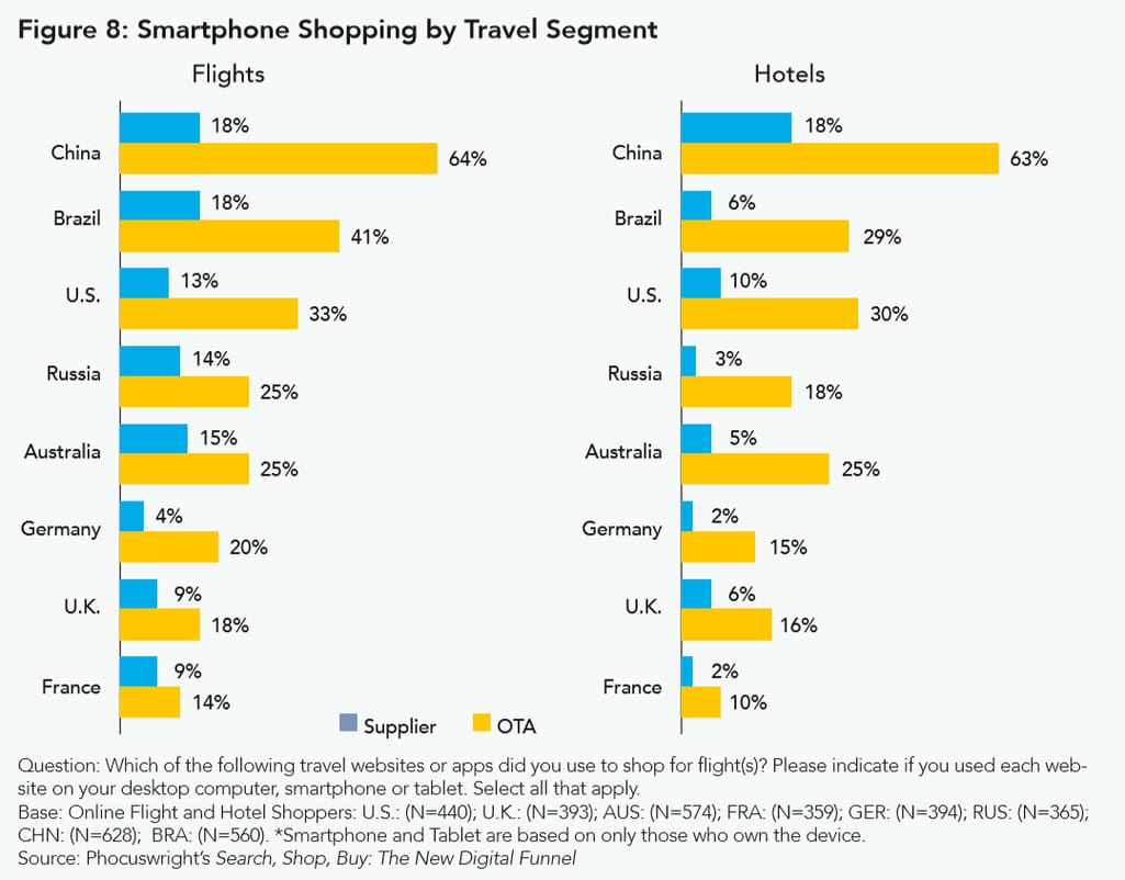 OTAs vs providers on mobile