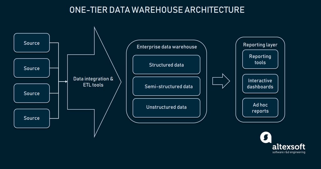 Three Tier Data Warehouse Architecture