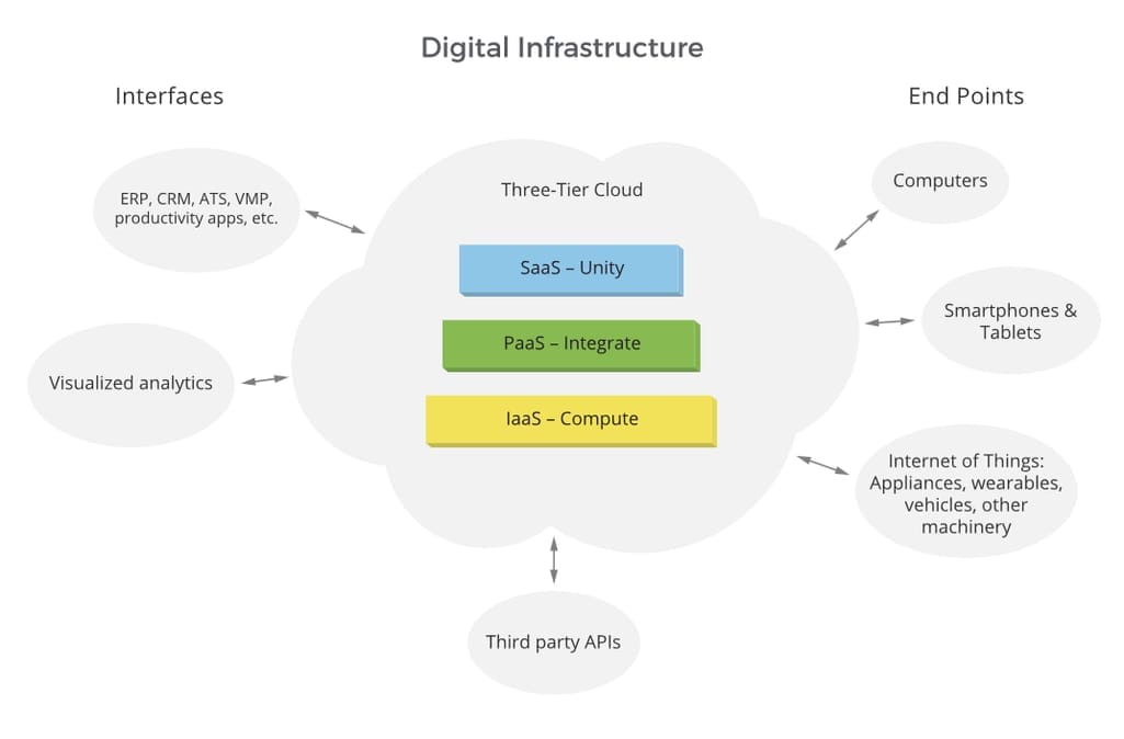 three-tier cloud