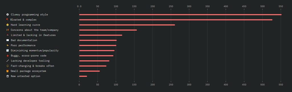 Aspects of TypeScript most hated by developers