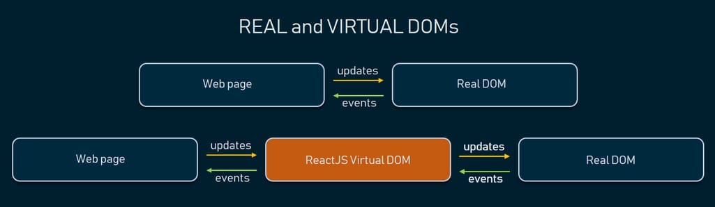 real and virtual DOM in ReactJS