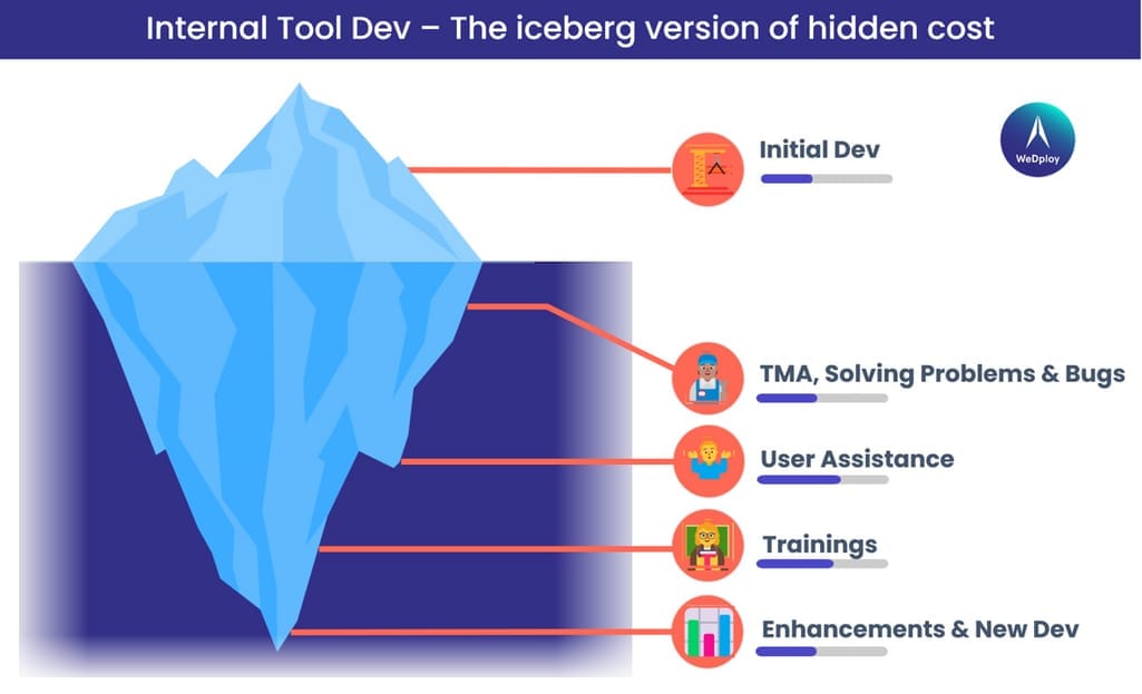 Custom solutions may entail extra costs that aren't evident at the development stage