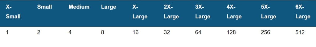 The warehouse size chart with the number of virtual nodes. Source: Snowflake