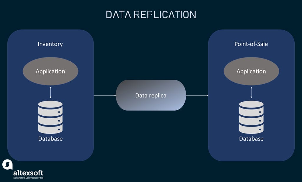 Inventory data is replicated to the point-of-sale database