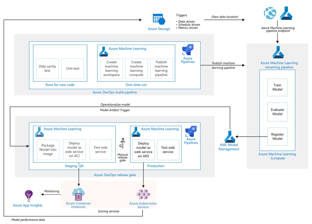 MLOps with Azure Machine Learning