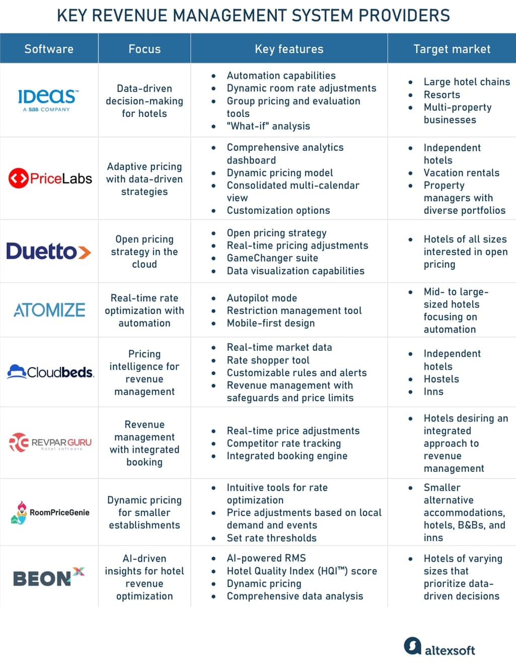 A general overview of the top 8 revenue management system providers. 