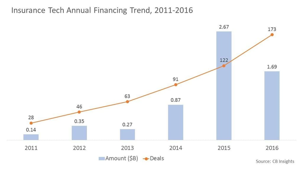 Insurance Tech Annual Financing Trend, 2011-2016