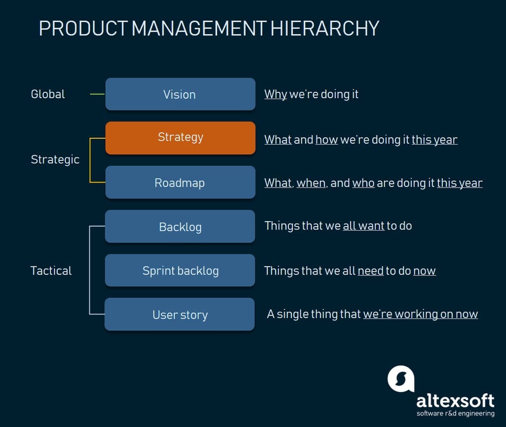 Product management hierarchy