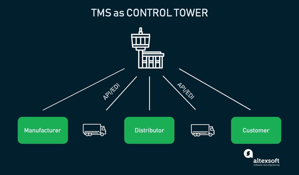 tms as control tower