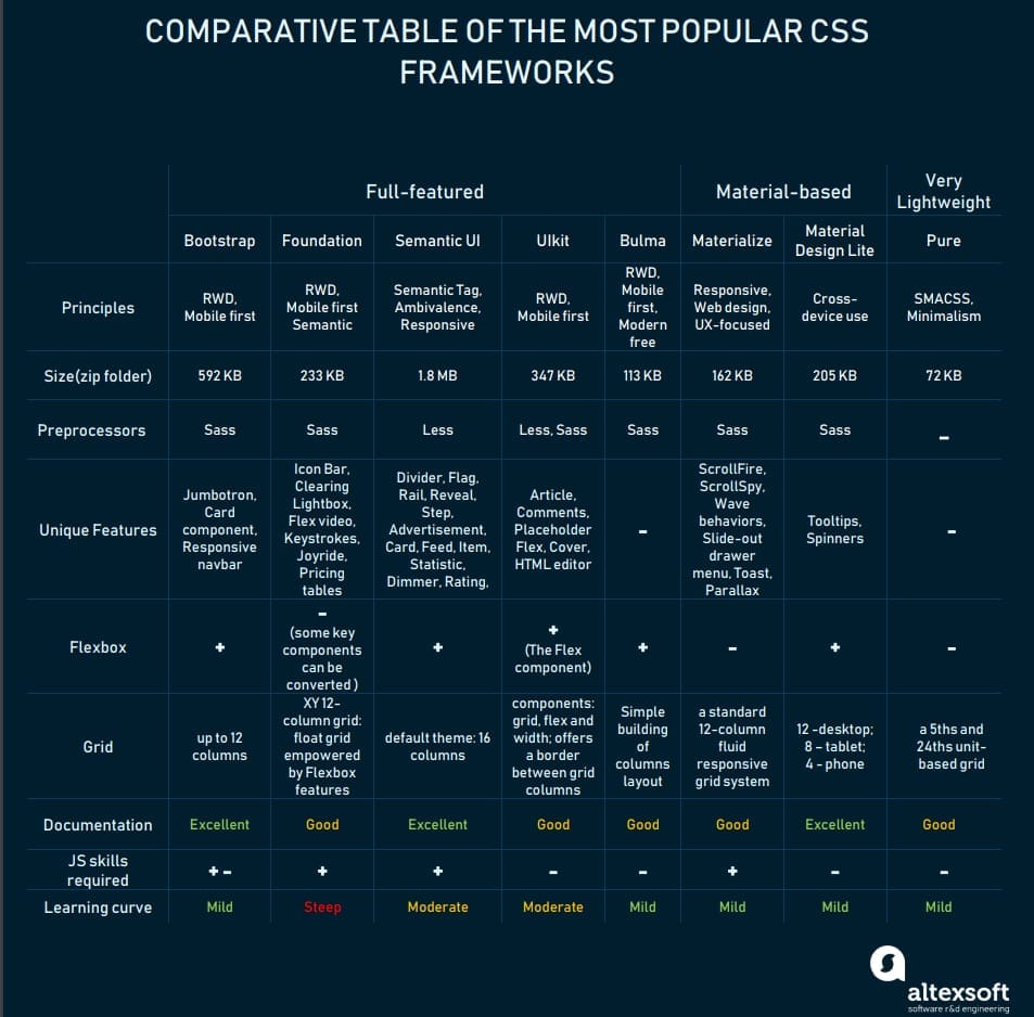 Most popular CSS frameworks compared