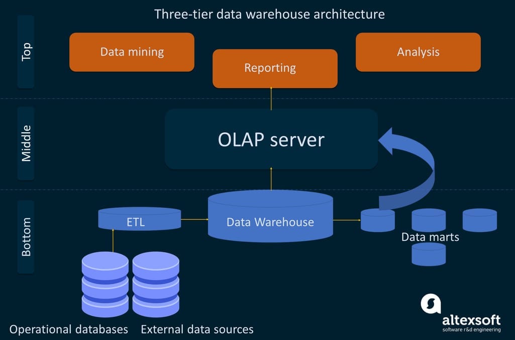 The three-tier data warehouse architecture