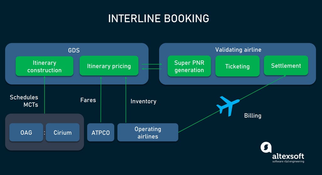 Interline booking flow