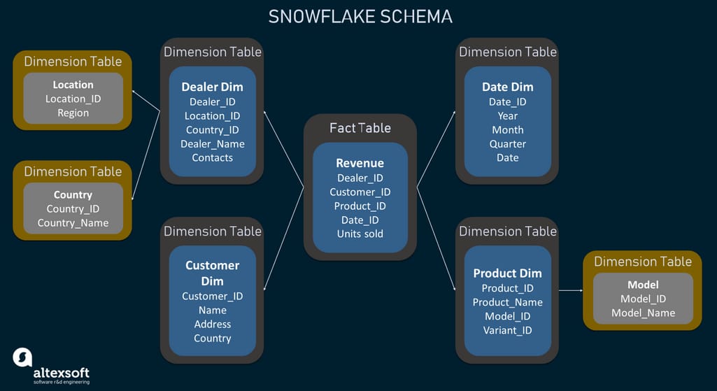 The example of snowflake schema