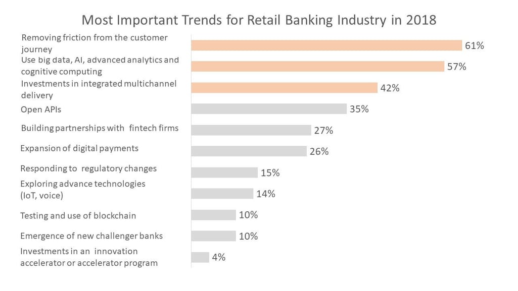 Most Important Trends for Retail Banking Industry in 2018