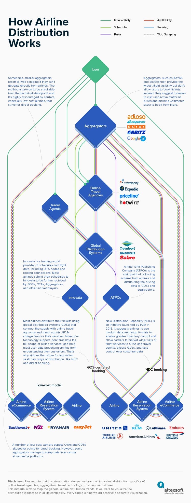 Airline ticket distribution via GDS, NDC, and other channels