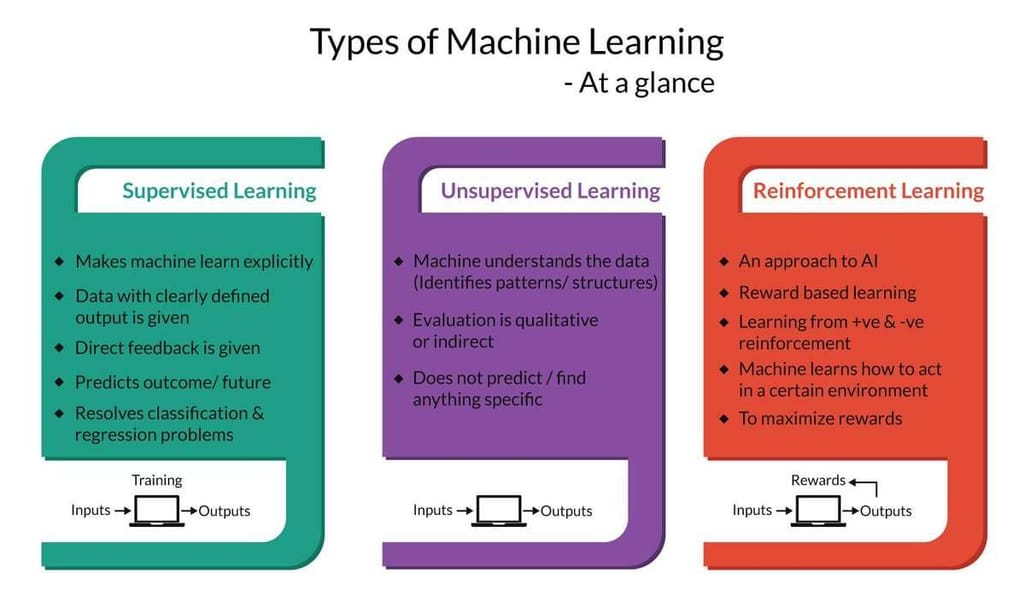 How RL differs from supervised learning and unsupervised learning