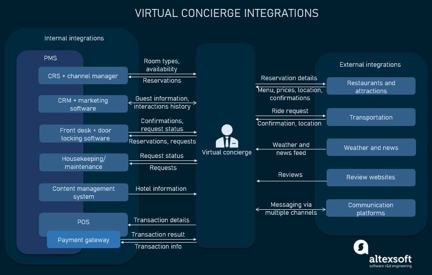 virtual concierge integrations