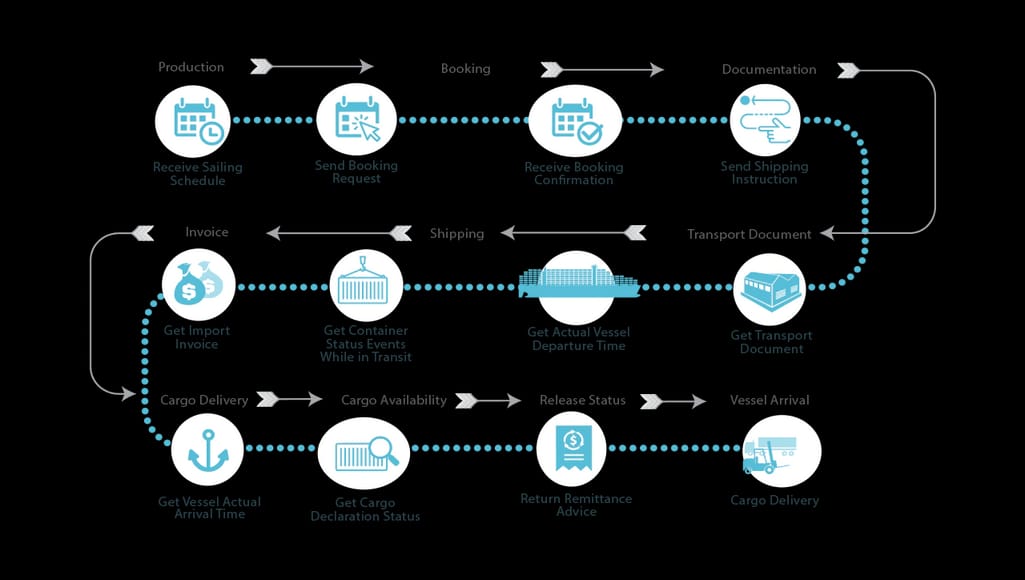 Global package tracking - all in one package tracking