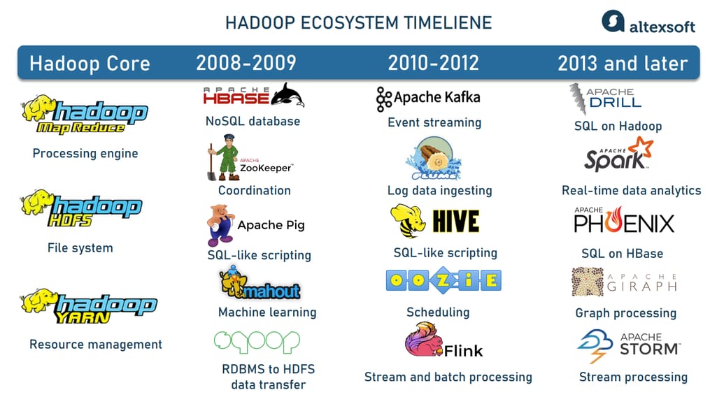 Hadoop ecosystem