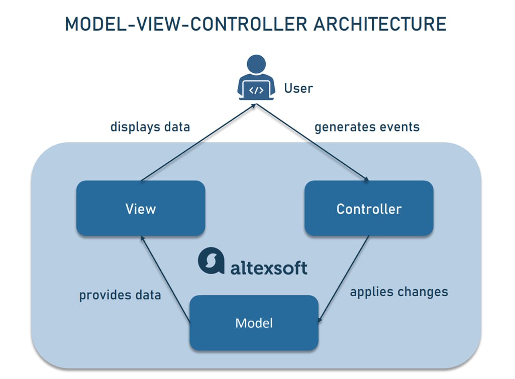 Model View Controller architecture